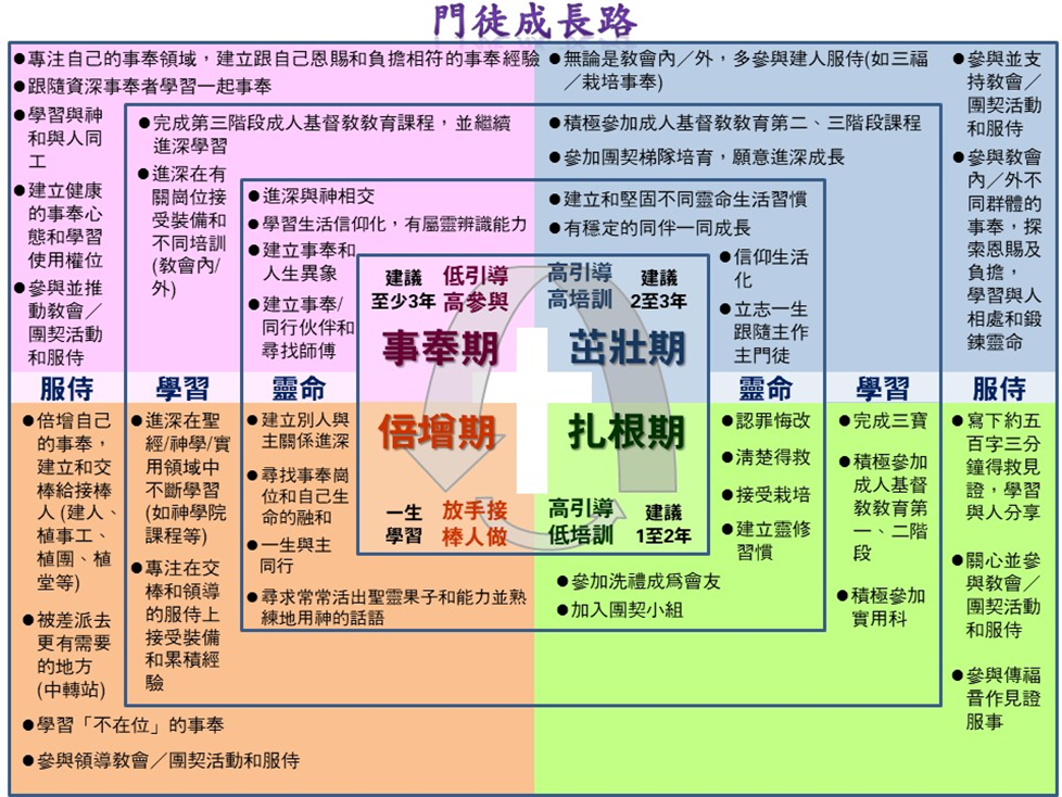 門徒成長路